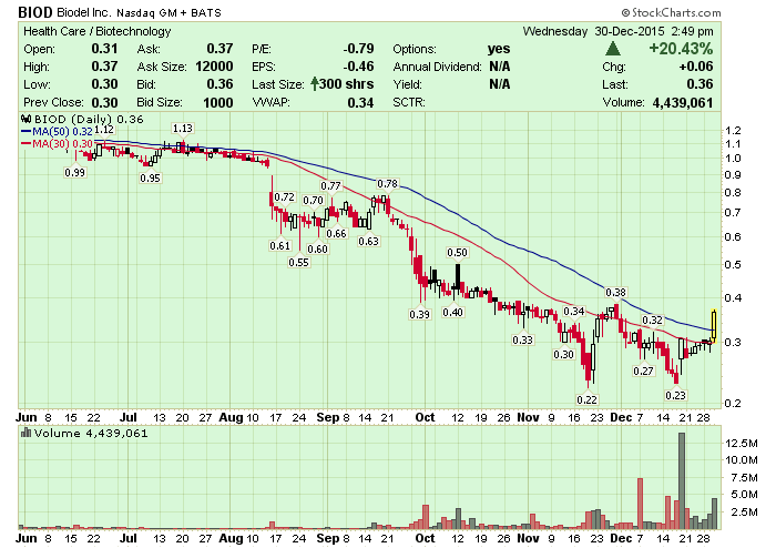 Biodel - Marlboro für das Depot? 881580