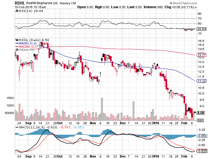 RedHill Biopharma (NASDAQ / TASE: RDHL) 892911