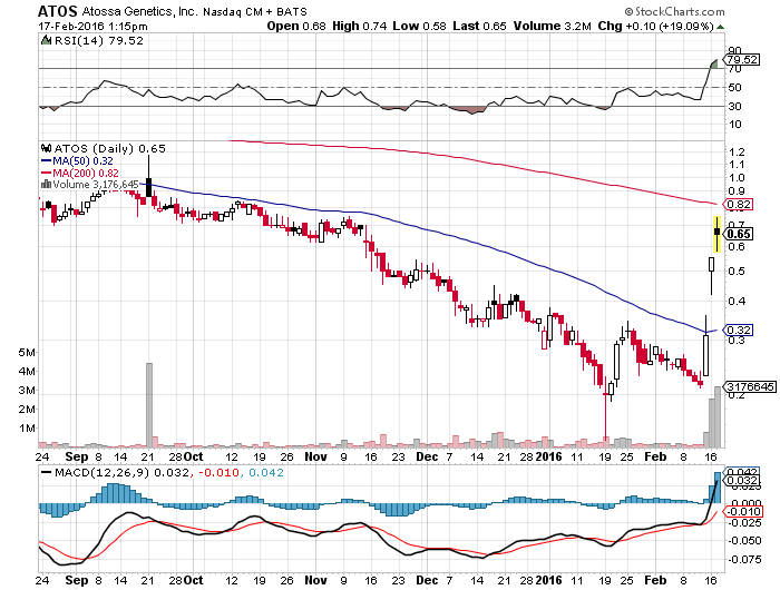 ATOSSA GENETICS vor Turnaorund? 894736