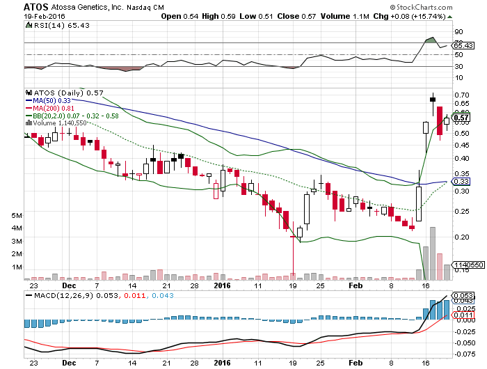 ATOSSA GENETICS vor Turnaorund? 895462