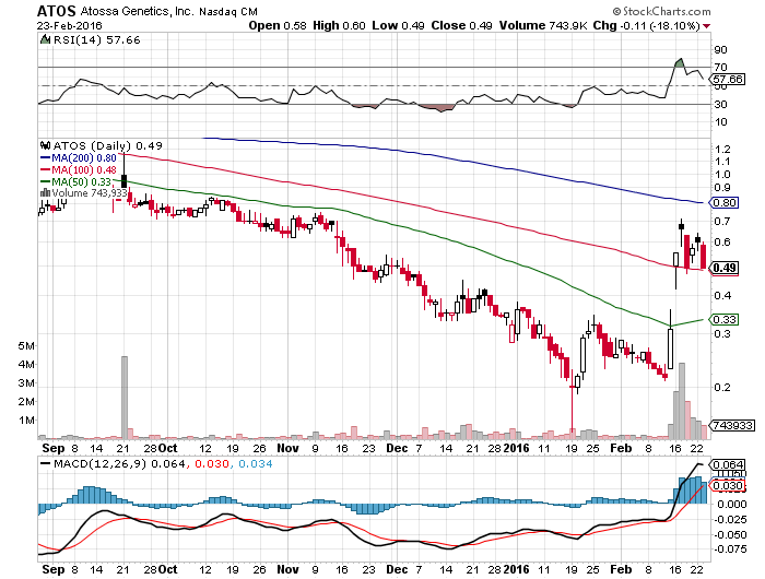 ATOSSA GENETICS vor Turnaorund? 896259