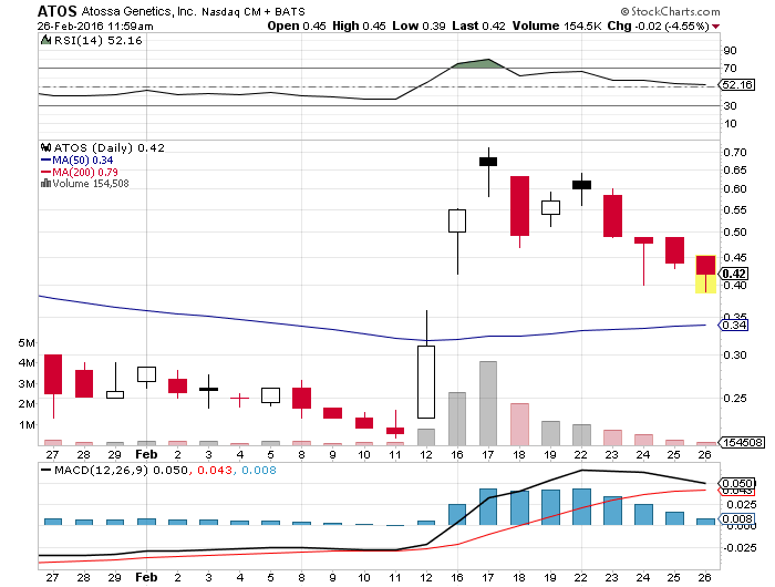ATOSSA GENETICS vor Turnaorund? 896989
