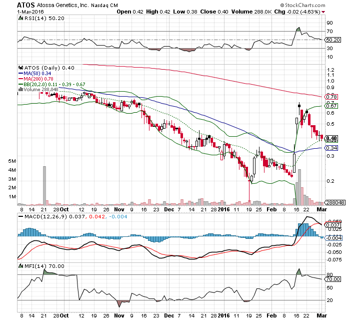 ATOSSA GENETICS vor Turnaorund? 897961