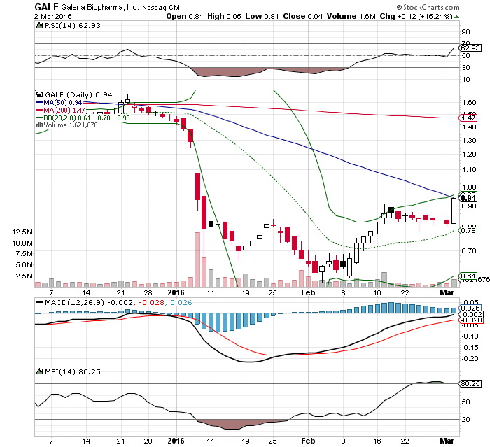 GALENA BIOPHARMA-Wert mit Zukunft? 898250