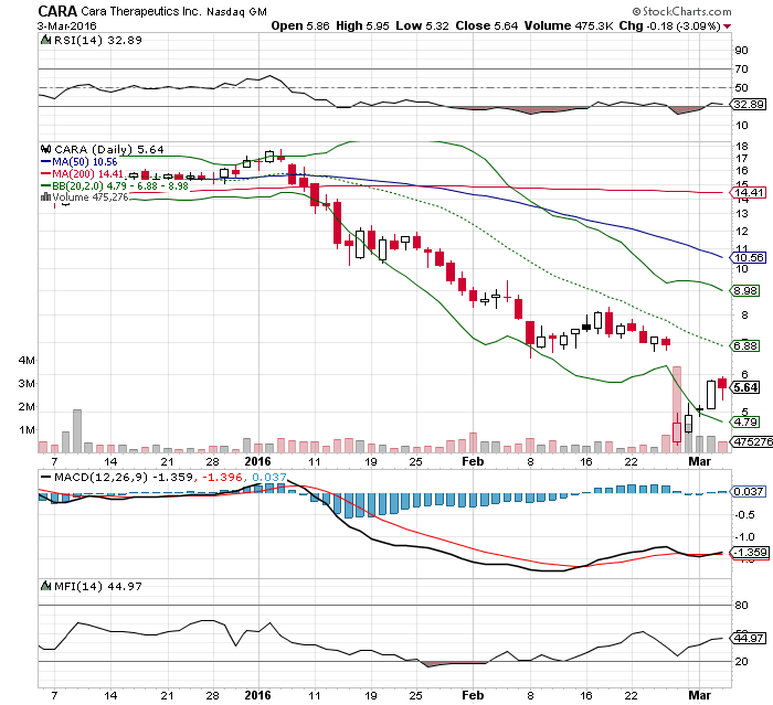 Cara Therapeutics - Nach Absturz der Höhenflug? 898506
