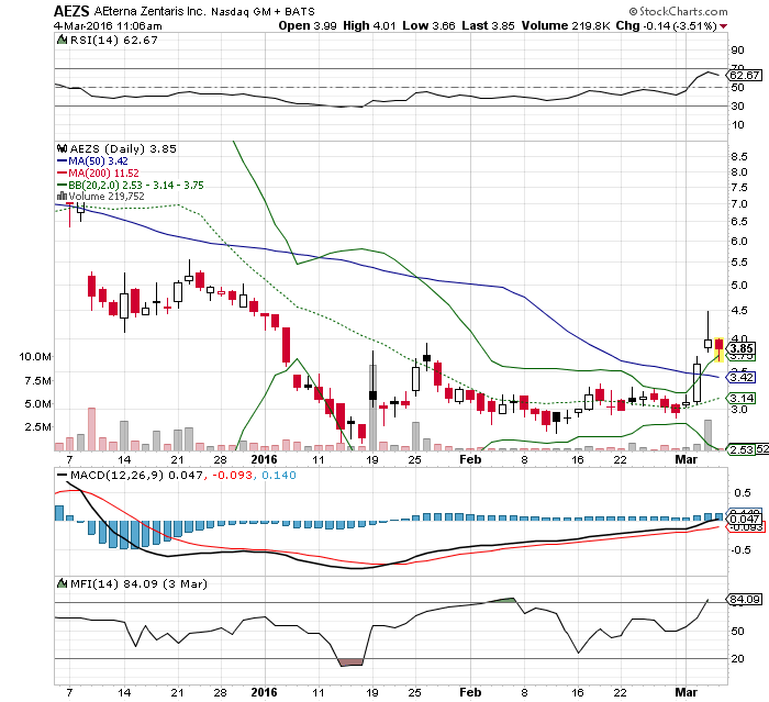 Thema Aeterna Zentaris 898628