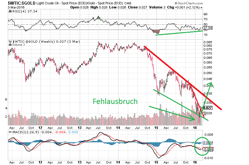 Das Erdöl hat eine goldene Zukunft. 898647