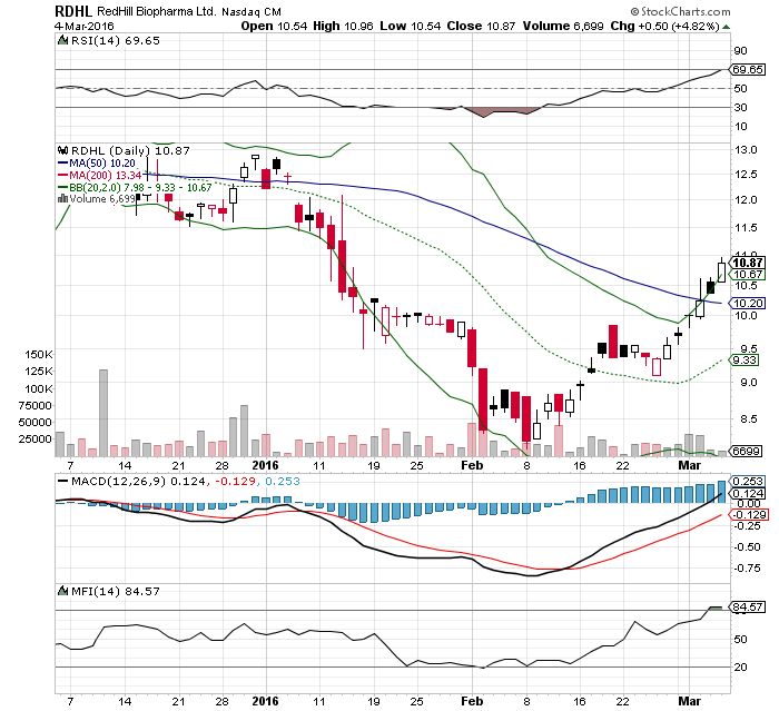 RedHill Biopharma (NASDAQ / TASE: RDHL) 899087