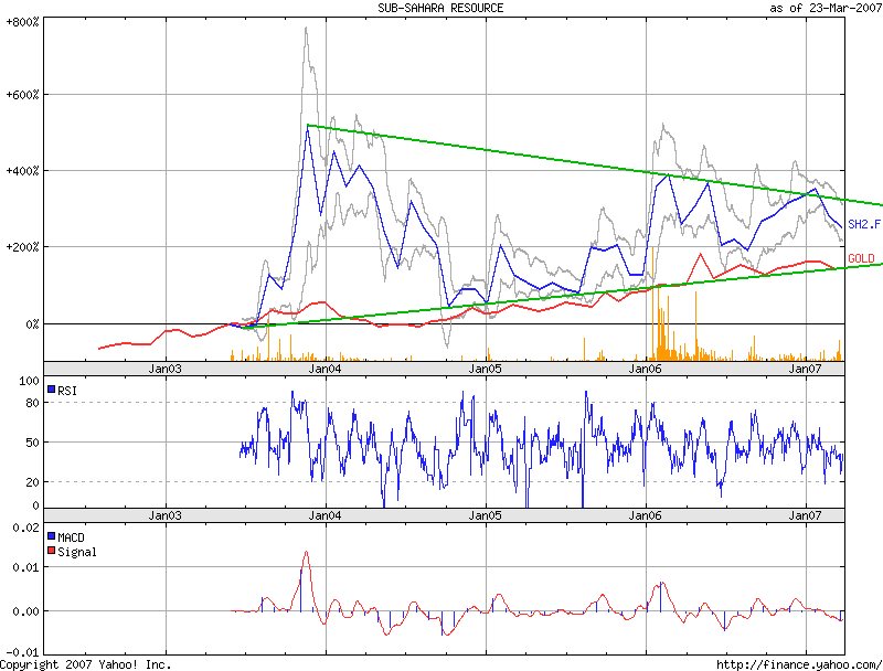Sub-Sahara die Gelegenheit 89929