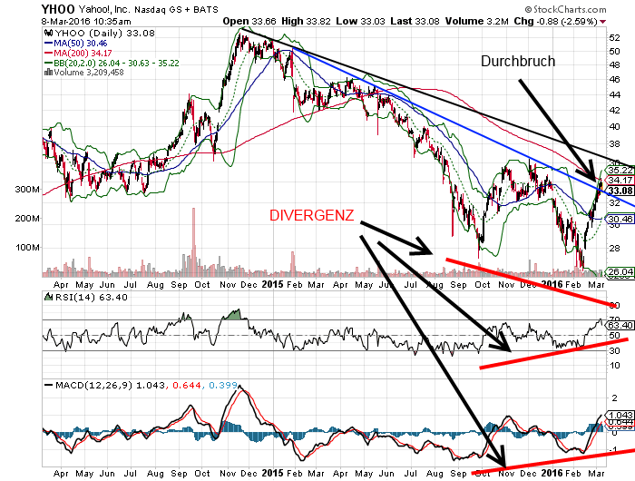 YAHOO steigt und steigt und steigt 899363