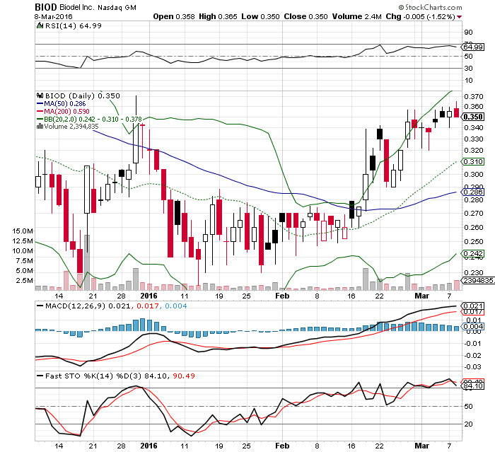 Biodel - Marlboro für das Depot? 899512