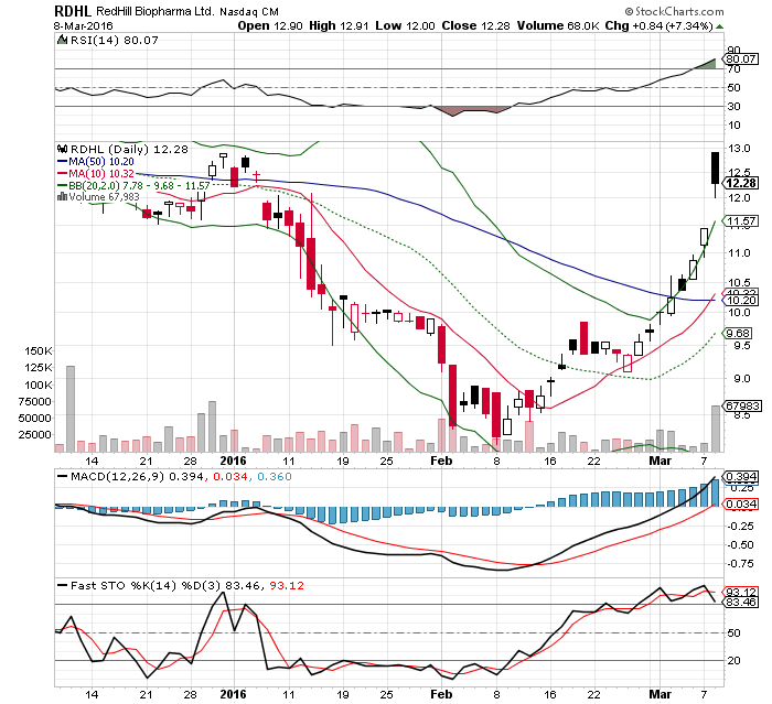 RedHill Biopharma (NASDAQ / TASE: RDHL) 899568