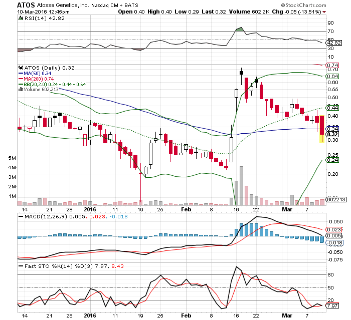 ATOSSA GENETICS vor Turnaorund? 899944