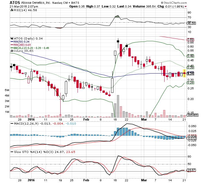 ATOSSA GENETICS vor Turnaorund? 902308