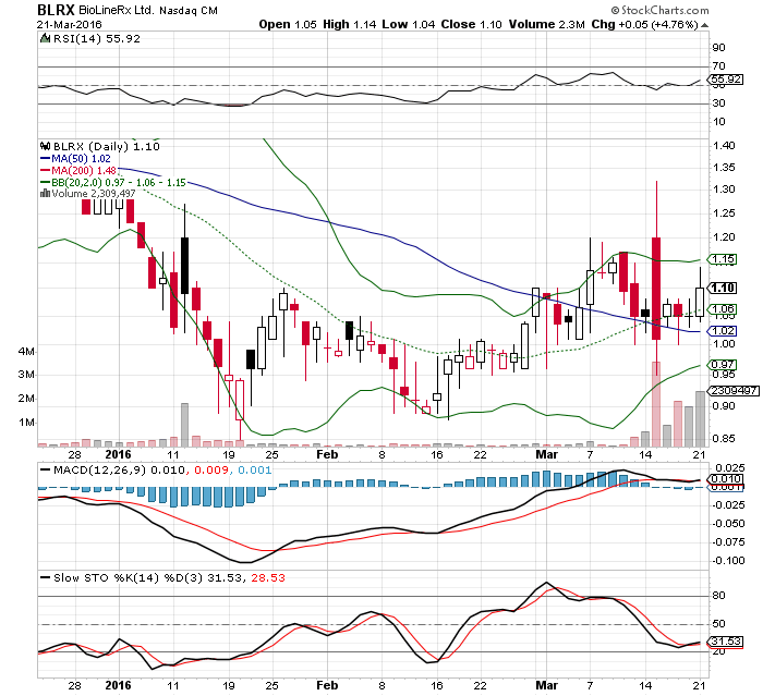 BiolineRX LTD 902463