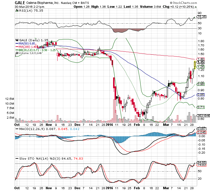 GALENA BIOPHARMA-Wert mit Zukunft? 904153