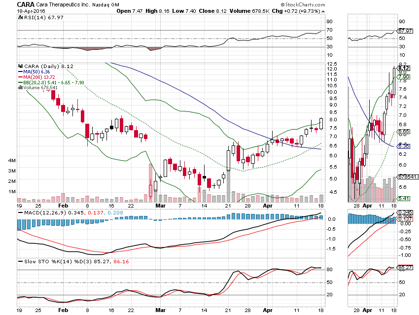 Cara Therapeutics - Nach Absturz der Höhenflug? 908628
