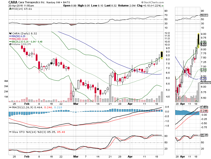 Cara Therapeutics - Nach Absturz der Höhenflug? 908966