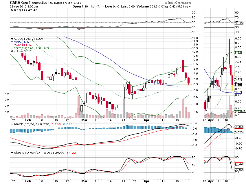 Cara Therapeutics - Nach Absturz der Höhenflug? 909524