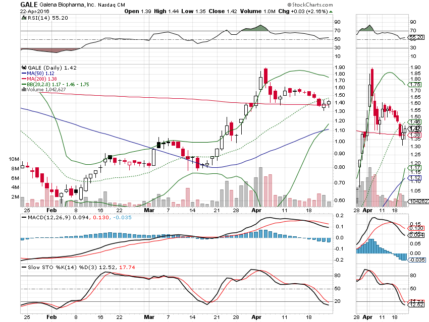 GALENA BIOPHARMA-Wert mit Zukunft? 909905
