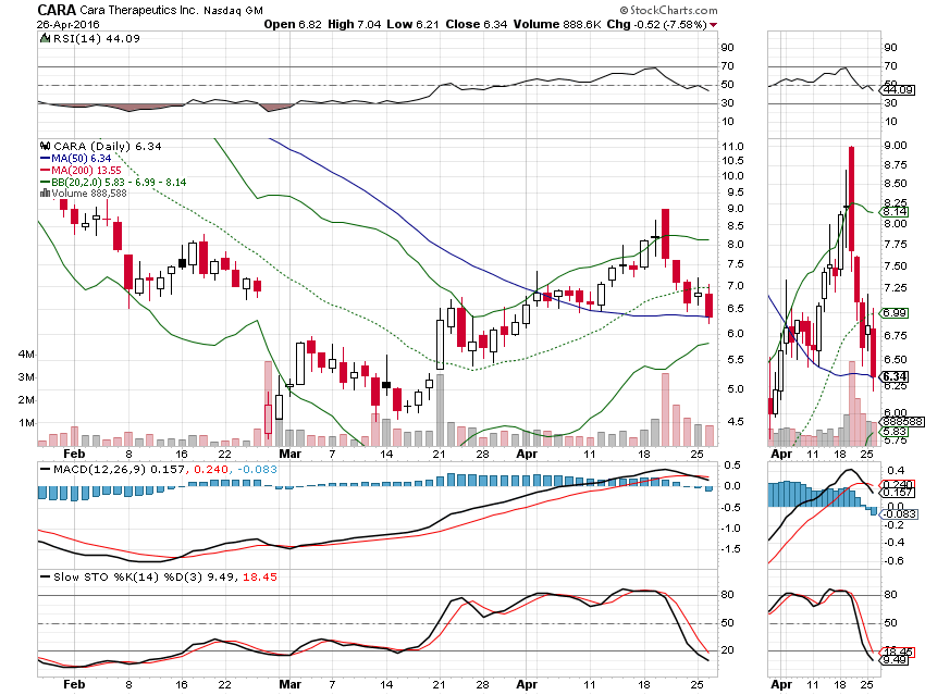 Cara Therapeutics - Nach Absturz der Höhenflug? 910391