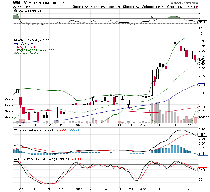 News von Wealth Mineral 910670