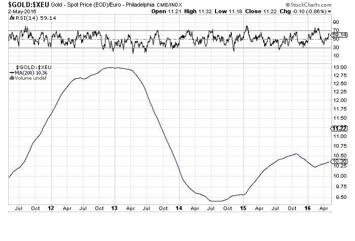 Gold traden - long bzw. short 911672