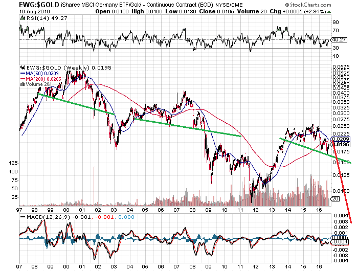 Gold traden - long bzw. short 932396