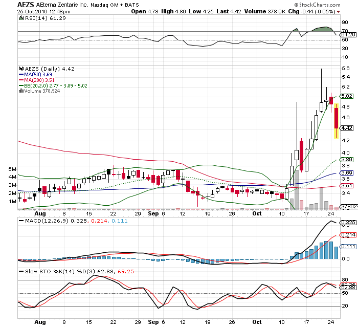 AEZS vs. KERX 947892