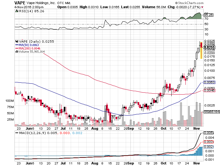 Vape Holdings mit positiven Signalen und Comeback? 950243