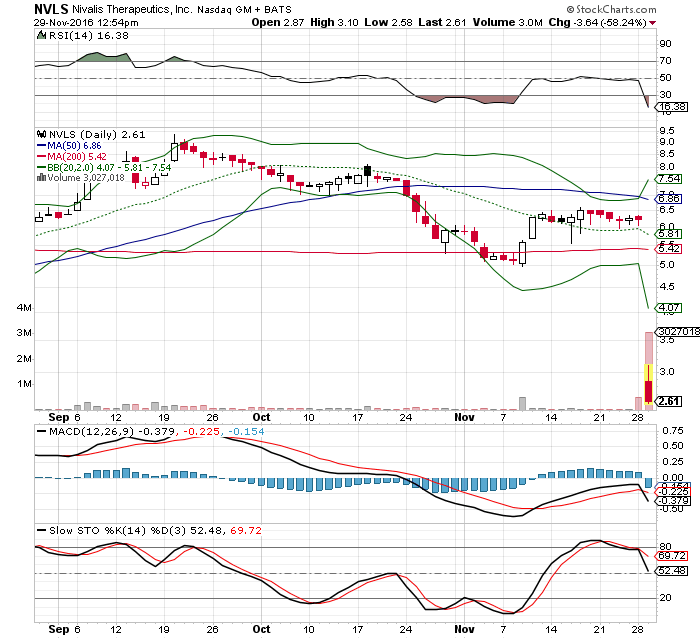 Nivalis Therapeutics (Nasdaq: NVLS) Reboundplay ? 955407