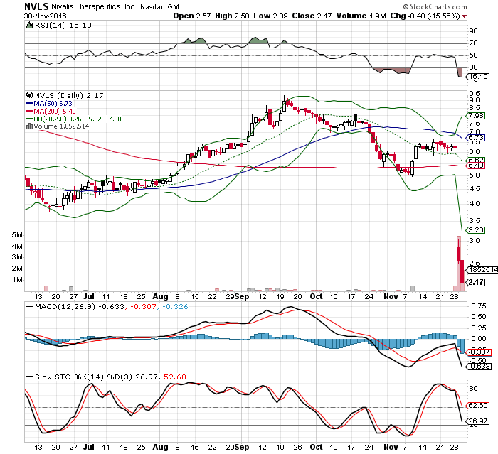 Nivalis Therapeutics (Nasdaq: NVLS) Reboundplay ? 955784