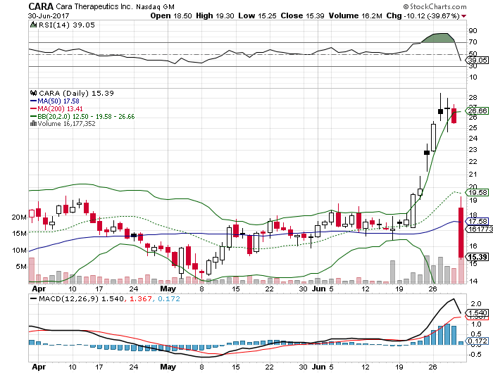 Cara Therapeutics - Nach Absturz der Höhenflug? 998957
