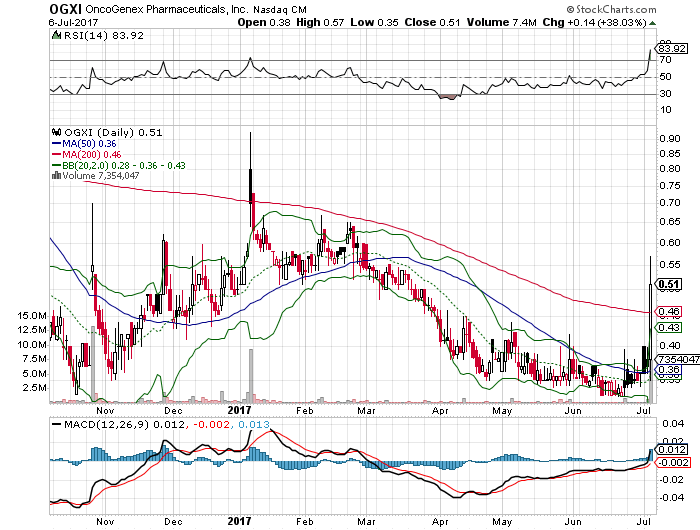 OncoGenex - Riesige Produktpipeline - TOP ! 999945