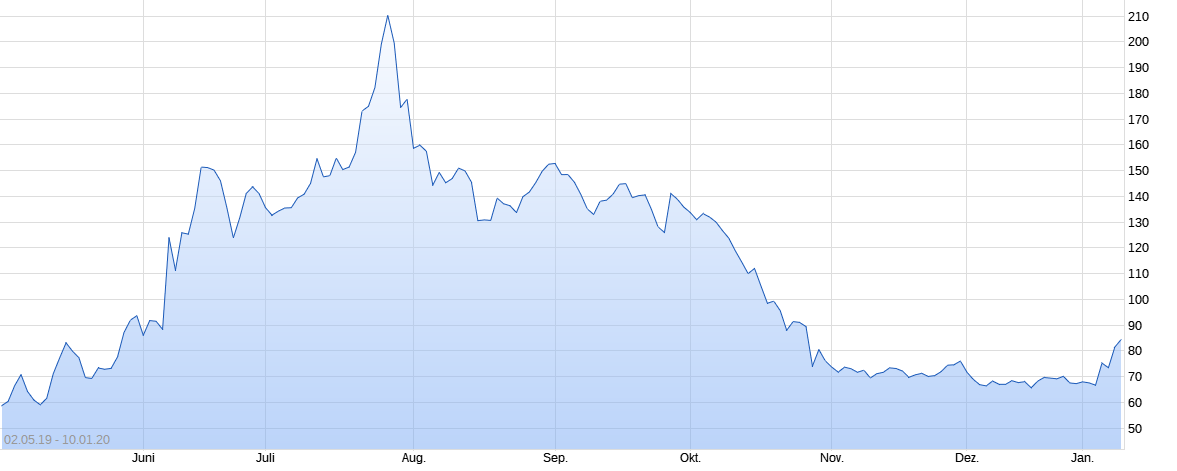 Beyond Meat: Bestes IPO seit 2000 1152926