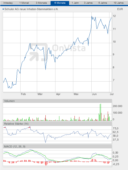 Schuler hat noch Aufträge 417571