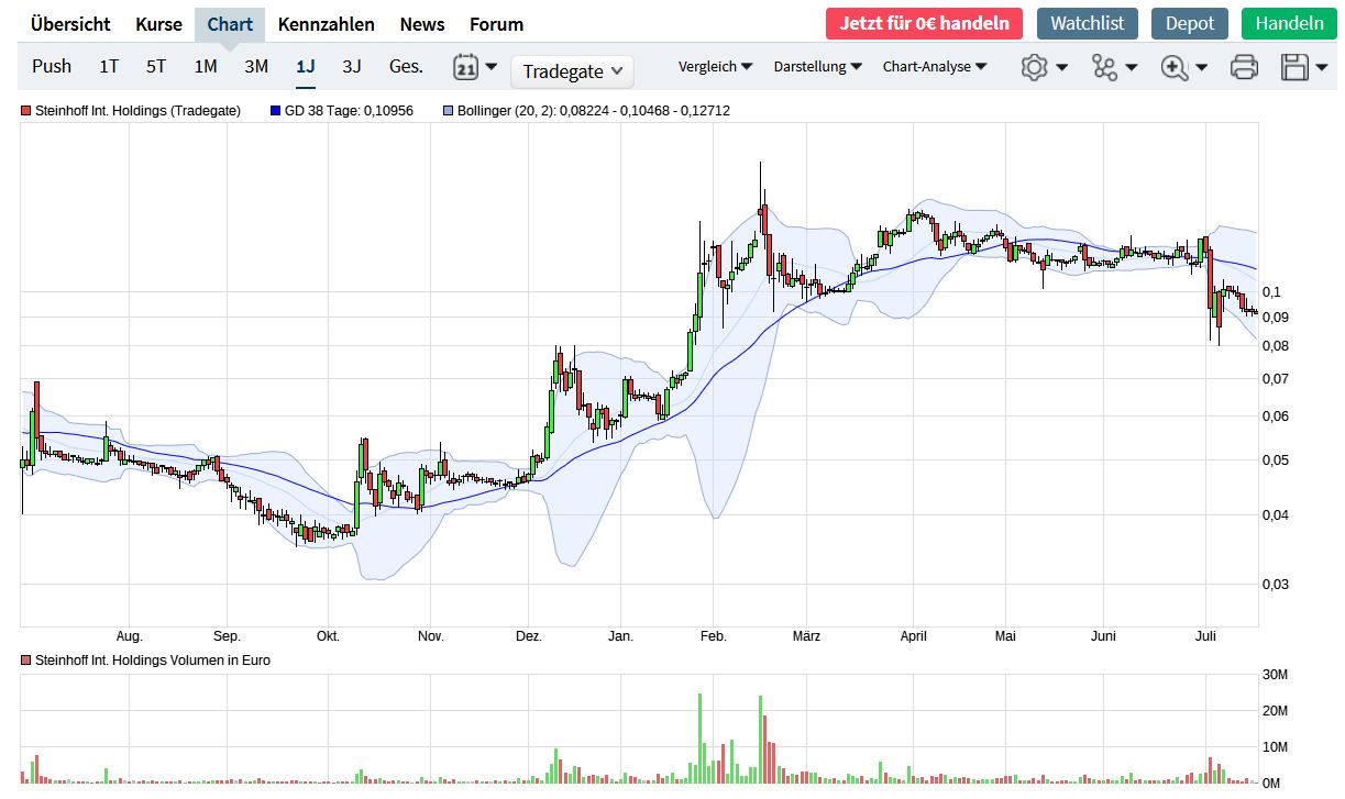 Steinhoff International Holdings N.V. 1263980