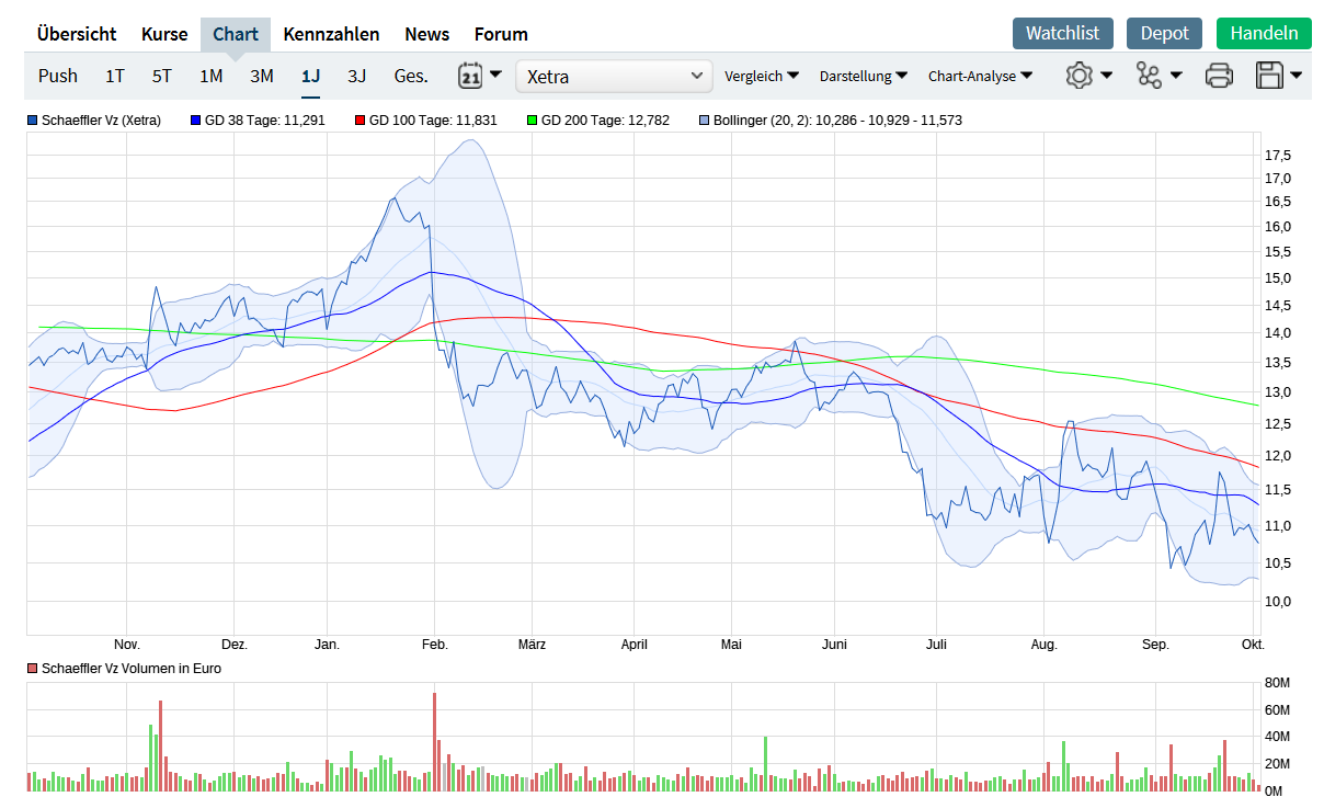 Schaeffler unterbewertet!? 1076711