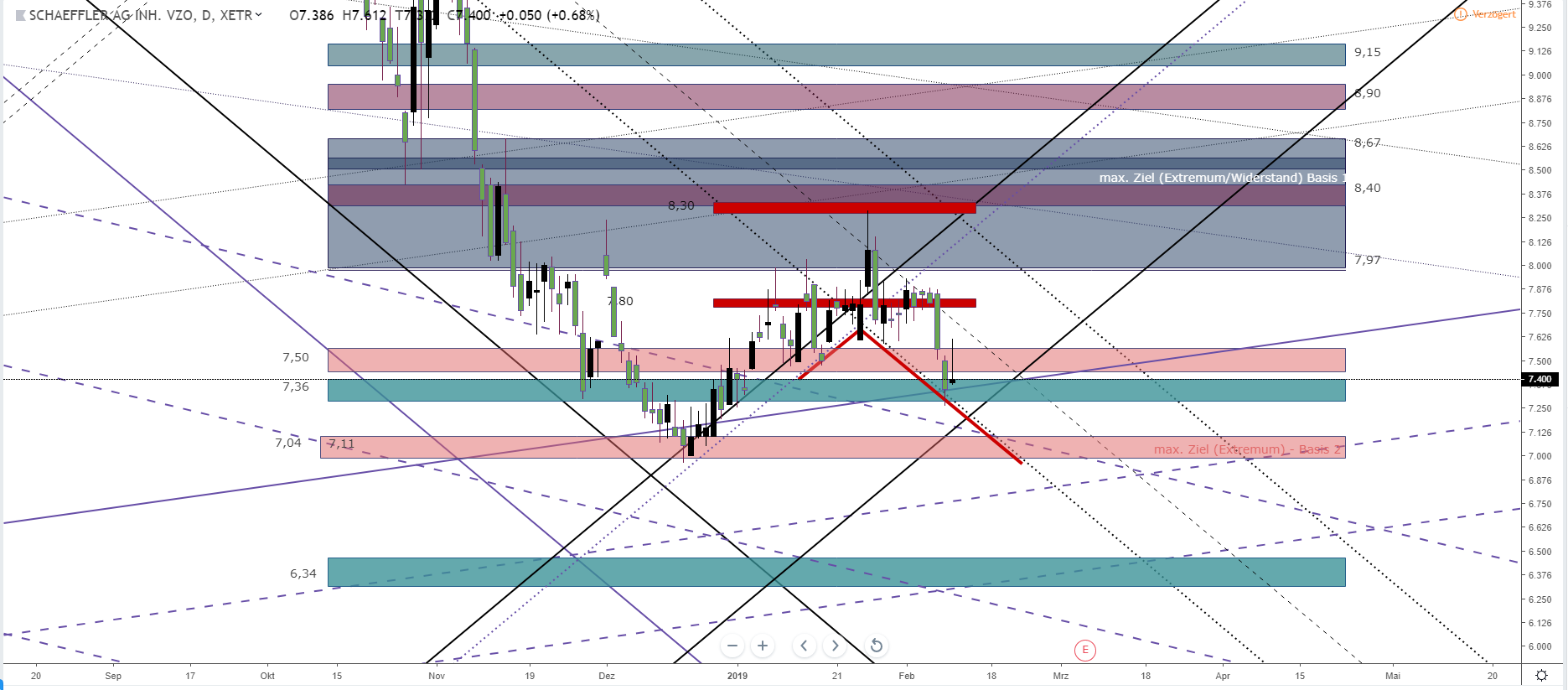 Schaeffler unterbewertet!? 1096232