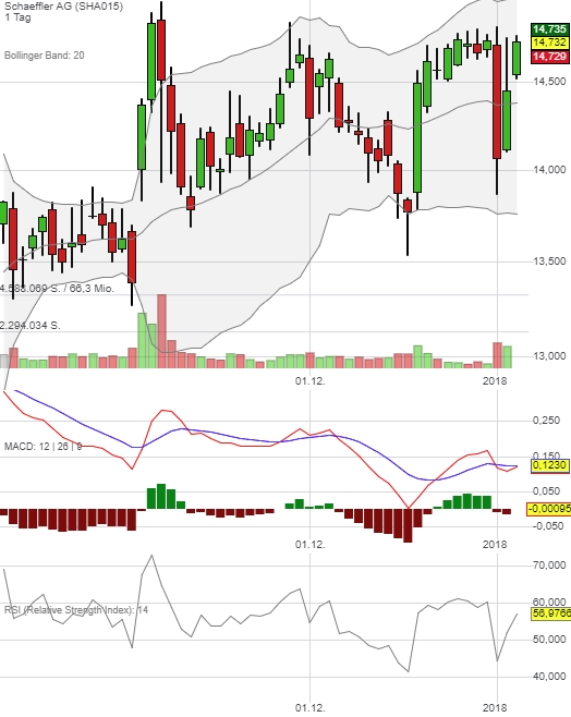 Schaeffler unterbewertet!? 1033037