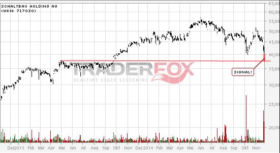 Schaltbau - Kursverdoppler 776412
