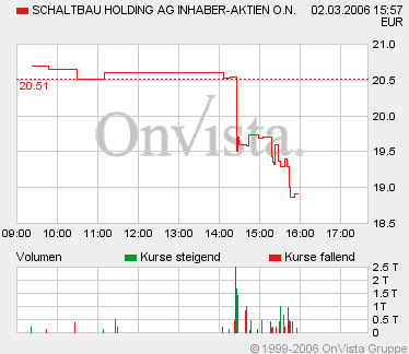 Schaltbau - Kursverdoppler 31576