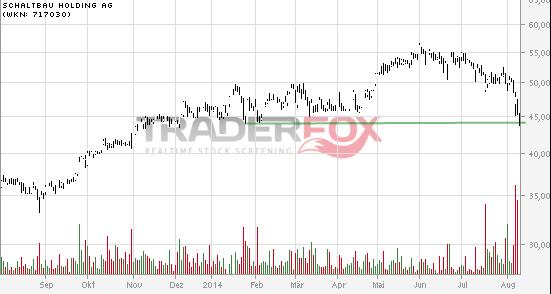 Schaltbau - Kursverdoppler 747903