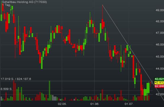 Schaltbau interessant? 928415