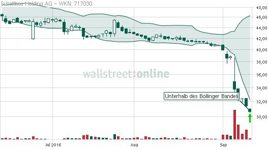 Schaltbau interessant? 938803