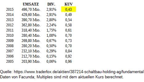 Schaltbau interessant? 940846