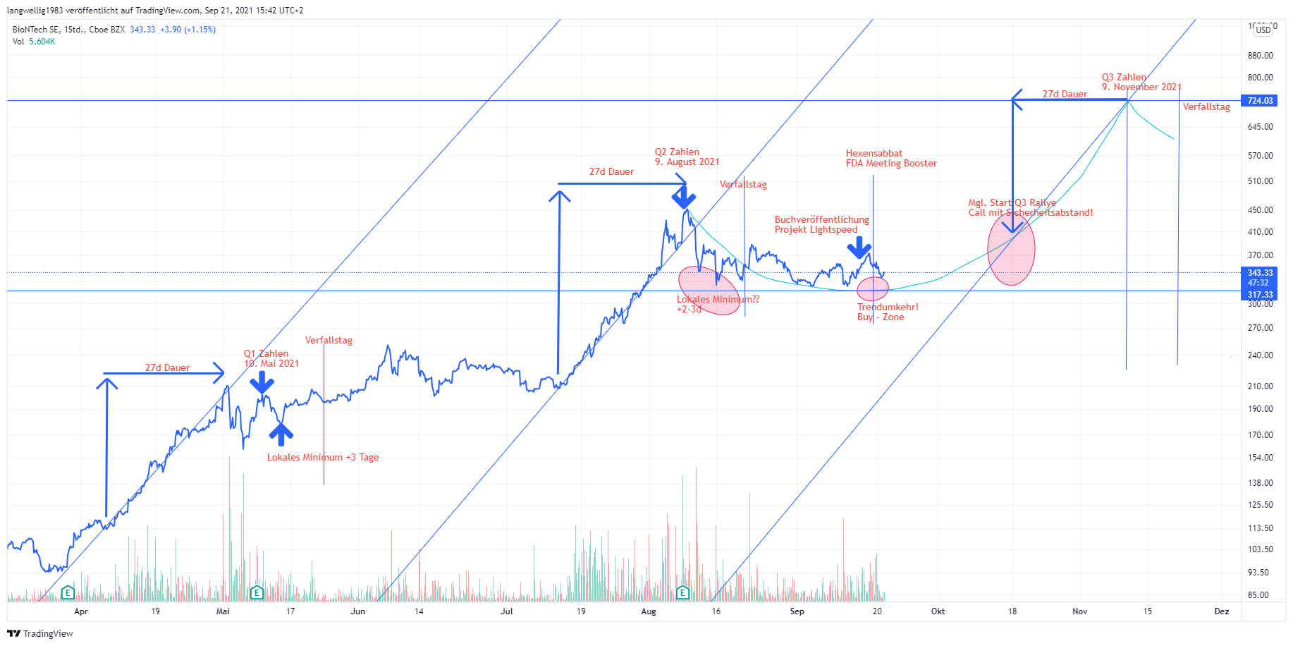 Biontech & MRNA: Revolution in der Pharmaindustrie 1275291