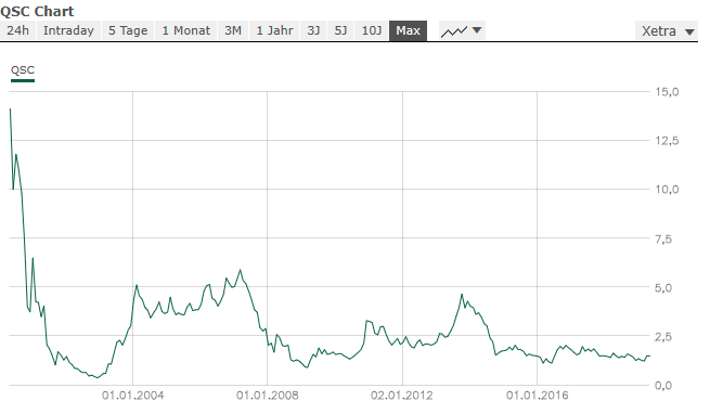 QSC vor Neubewertung 1110298