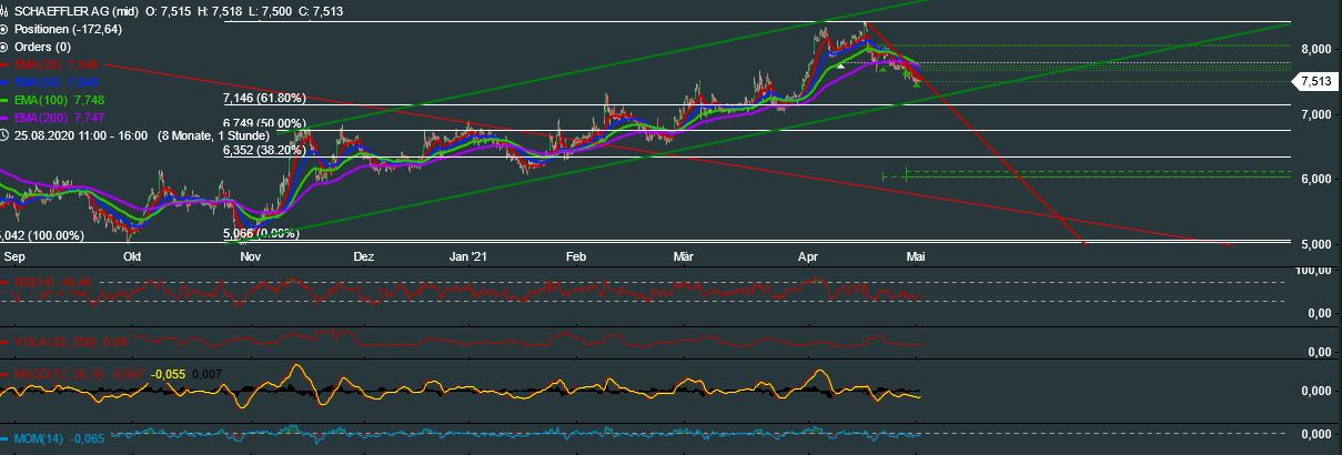 Schaeffler unterbewertet!? 1250204