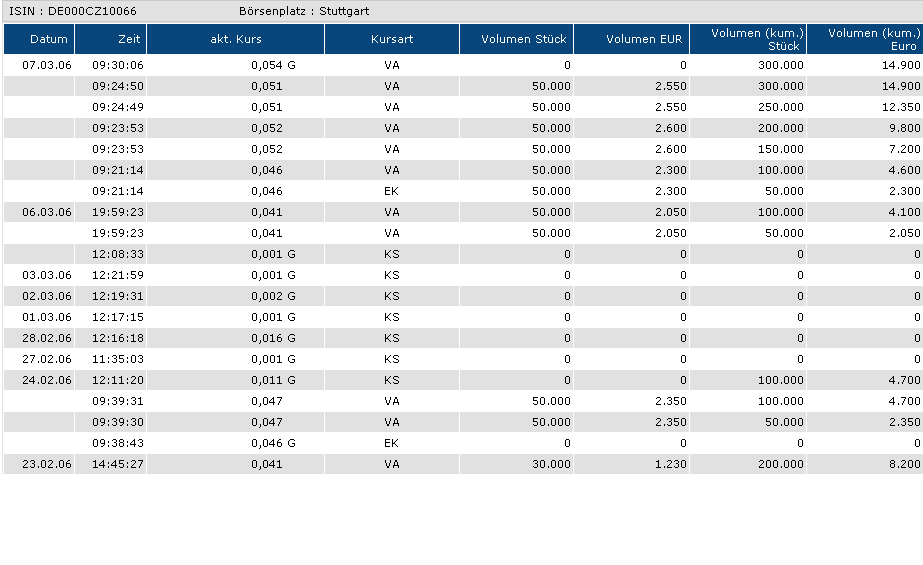 100 % Anstieg binnen 12 Monaten ab jetzt 32109